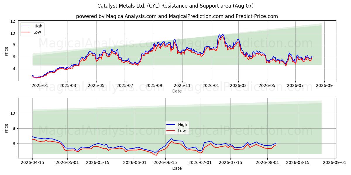  Catalyst Metals Ltd. (CYL) Support and Resistance area (06 Aug) 