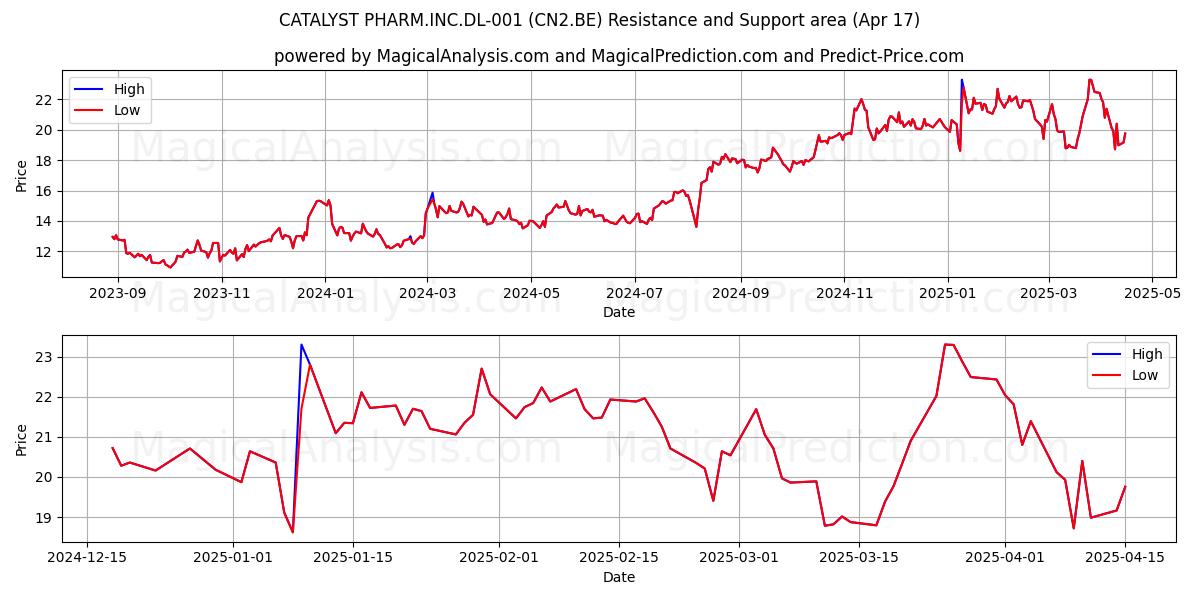  CATALYST PHARM.INC.DL-001 (CN2.BE) Support and Resistance area (17 Apr) 