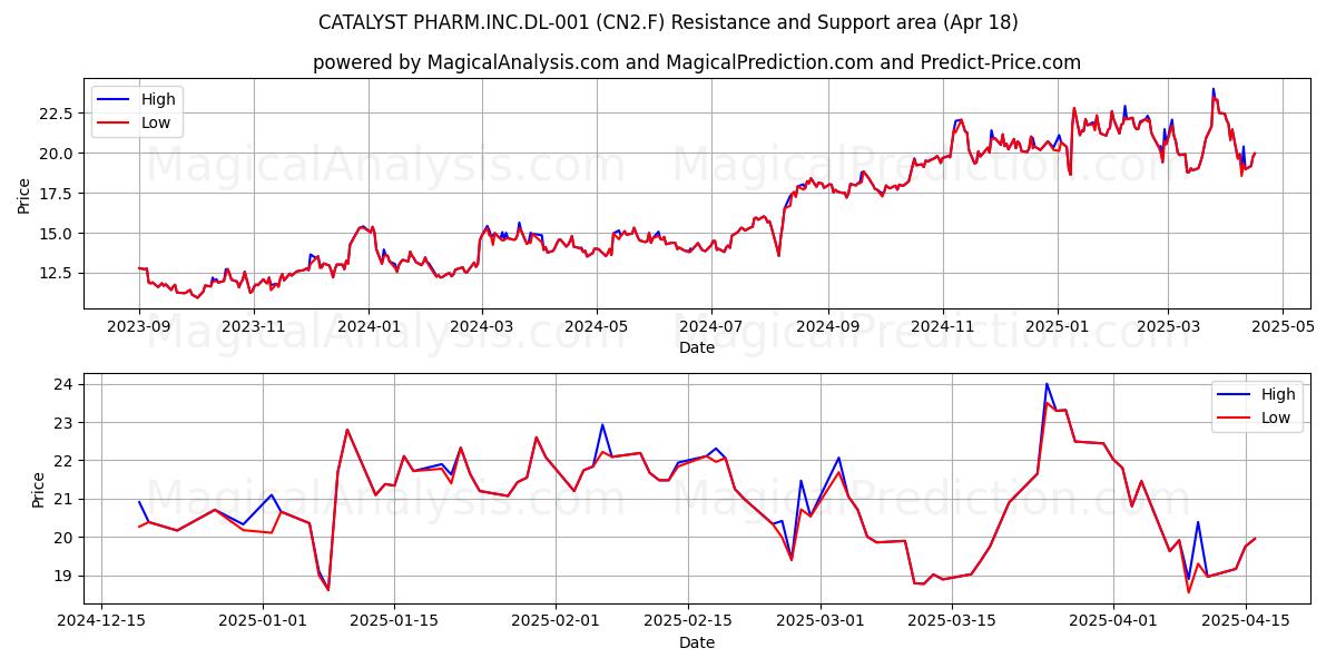  CATALYST PHARM.INC.DL-001 (CN2.F) Support and Resistance area (18 Apr) 