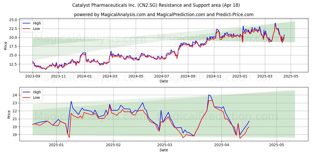  Catalyst Pharmaceuticals Inc. (CN2.SG) Support and Resistance area (18 Apr) 