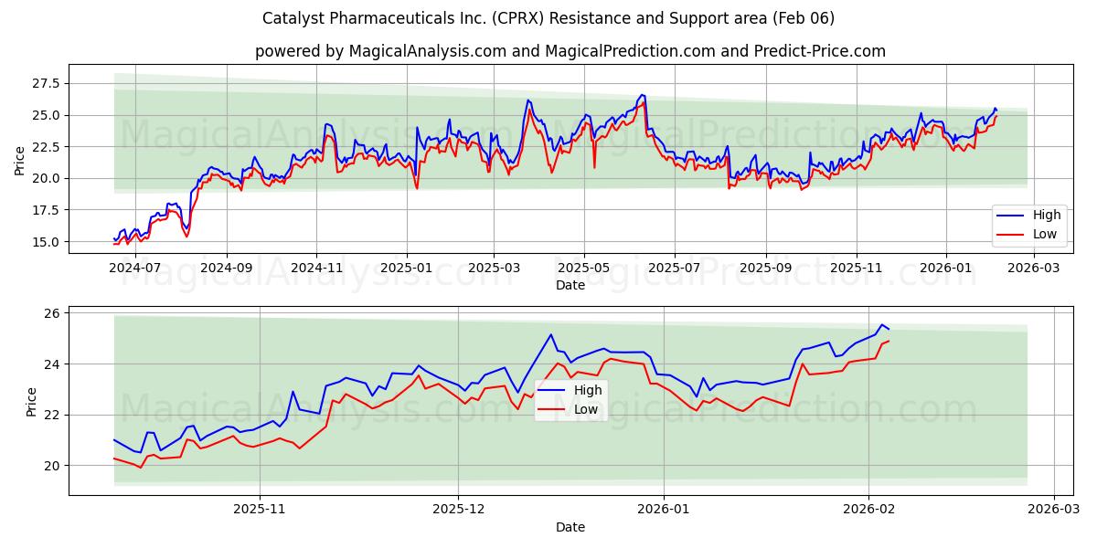  Catalyst Pharmaceuticals Inc. (CPRX) Support and Resistance area (05 Feb) 