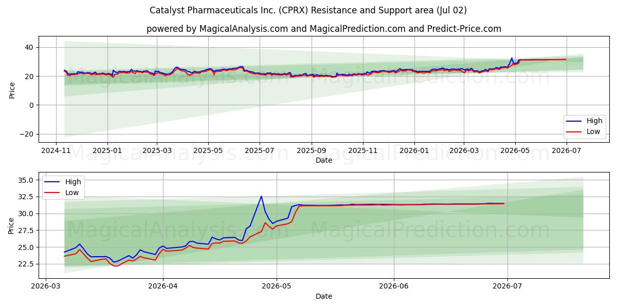  Catalyst Pharmaceuticals Inc. (CPRX) Support and Resistance area (01 Jul) 