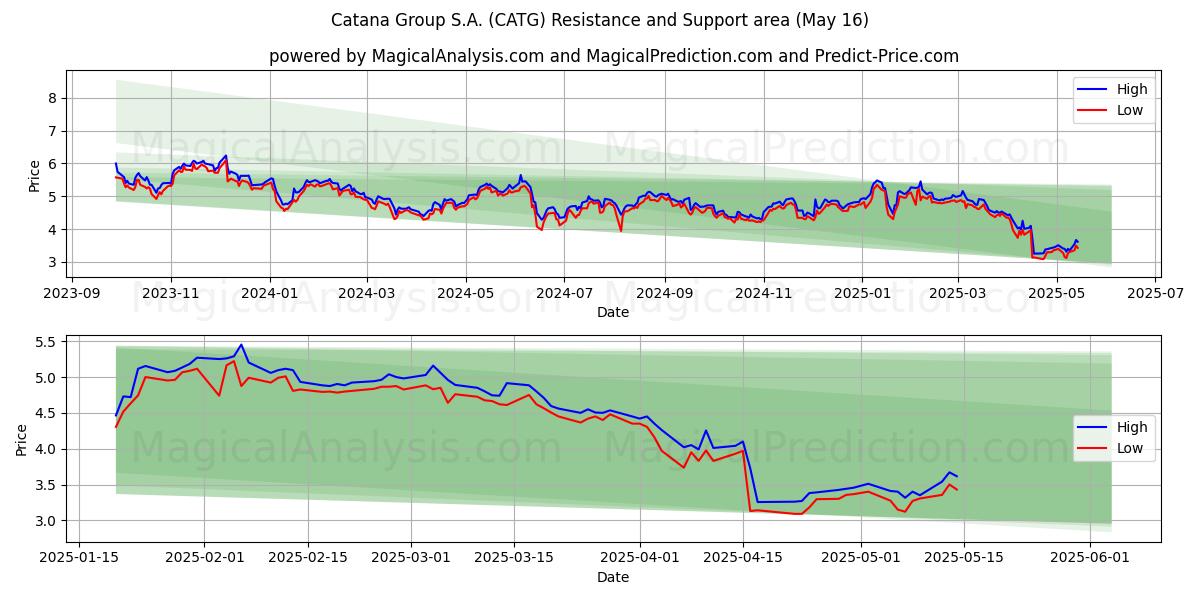  Catana Group S.A. (CATG) Support and Resistance area (16 May) 