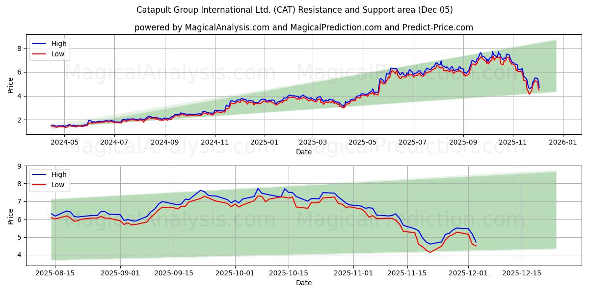  Catapult Group International Ltd. (CAT) Support and Resistance area (04 Dec) 
