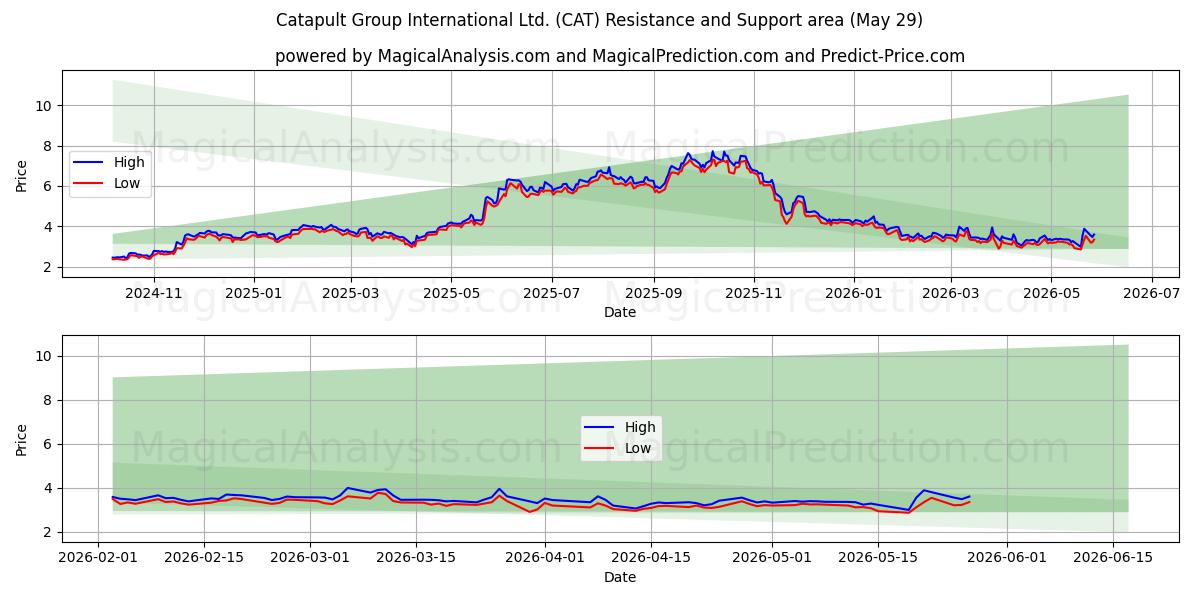  Catapult Group International Ltd. (CAT) Support and Resistance area (28 May) 