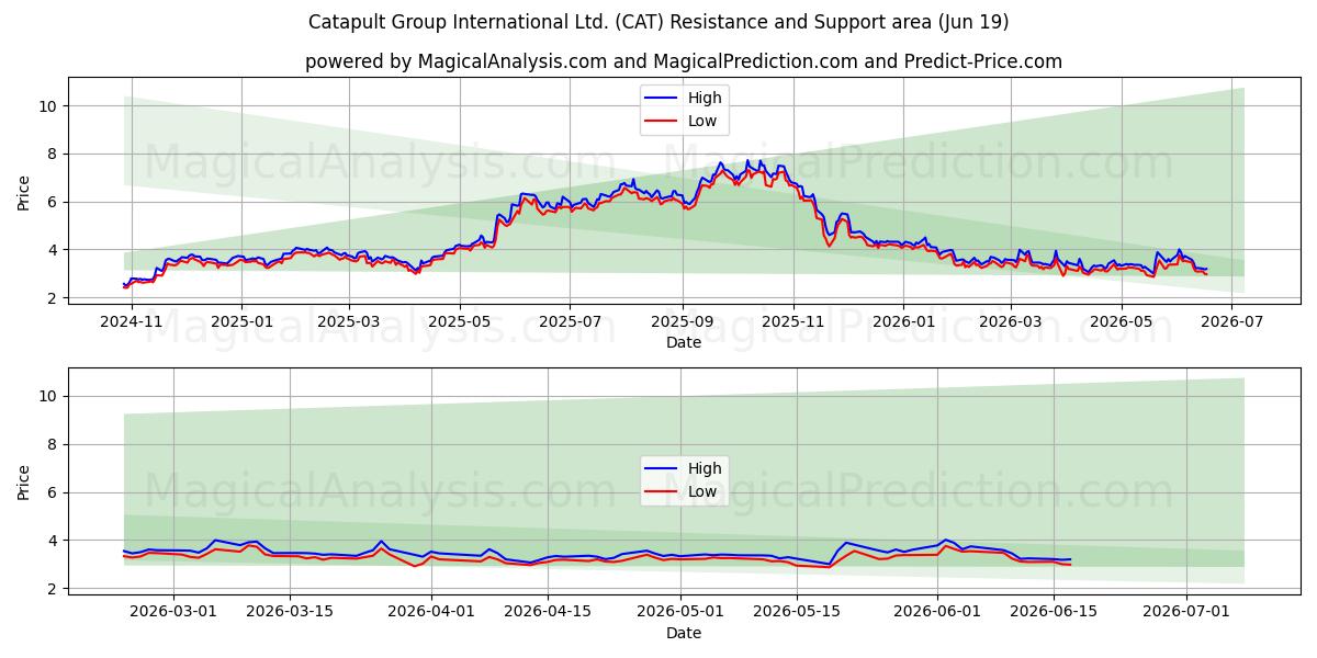  Catapult Group International Ltd. (CAT) Support and Resistance area (18 Jun) 