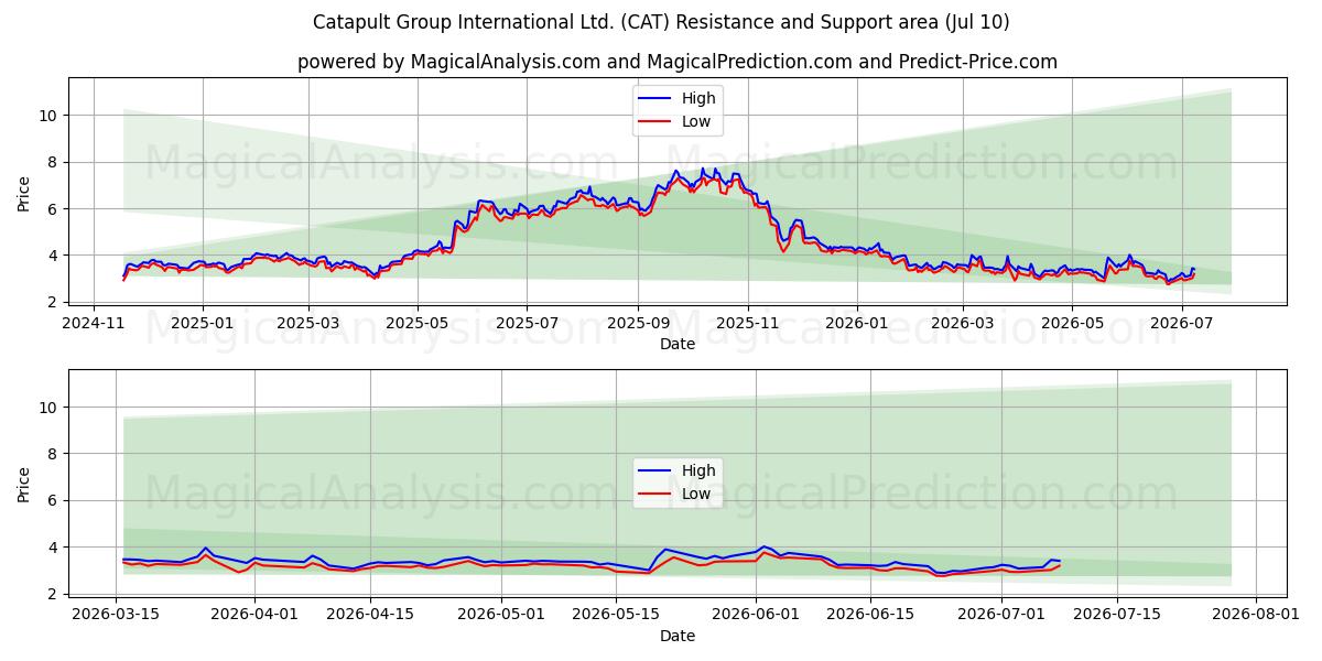  Catapult Group International Ltd. (CAT) Support and Resistance area (09 Jul) 