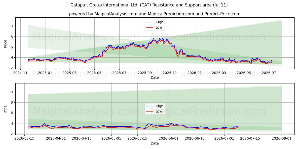  Catapult Group International Ltd. (CAT) Support and Resistance area (10 Jul) 