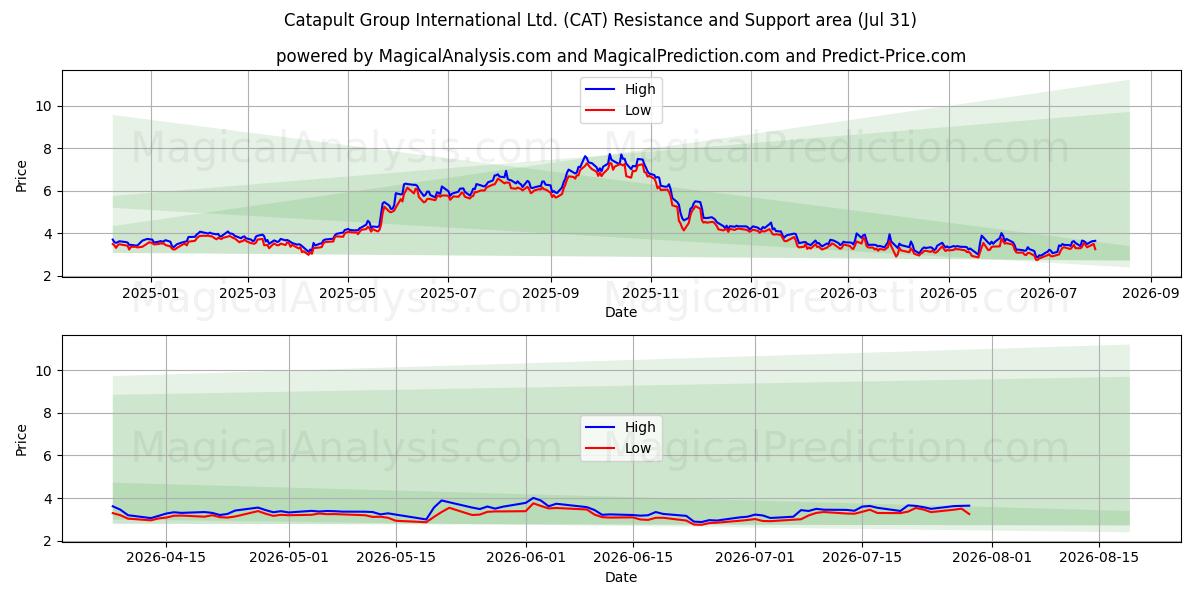  Catapult Group International Ltd. (CAT) Support and Resistance area (30 Jul) 