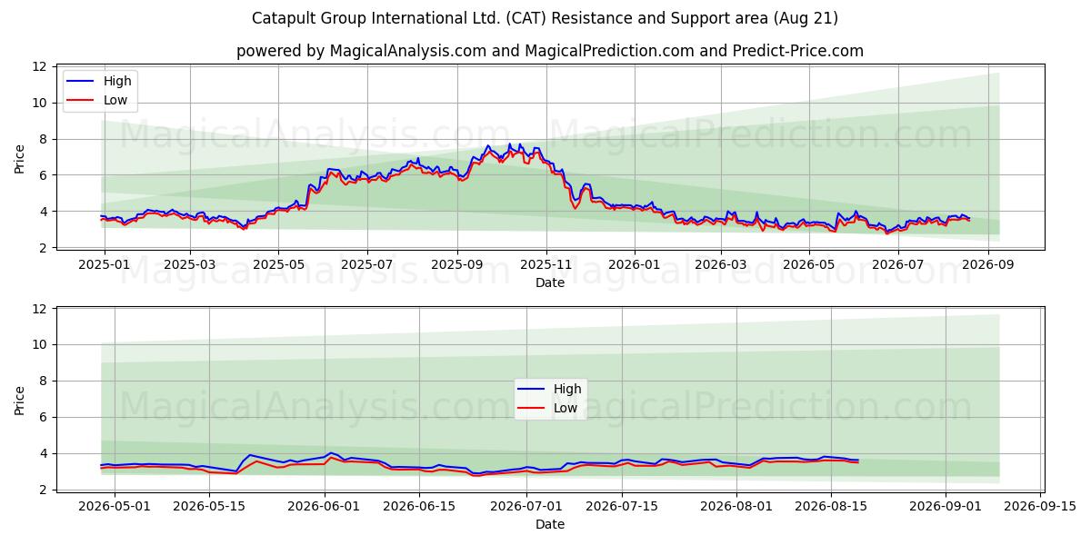  Catapult Group International Ltd. (CAT) Support and Resistance area (20 Aug) 