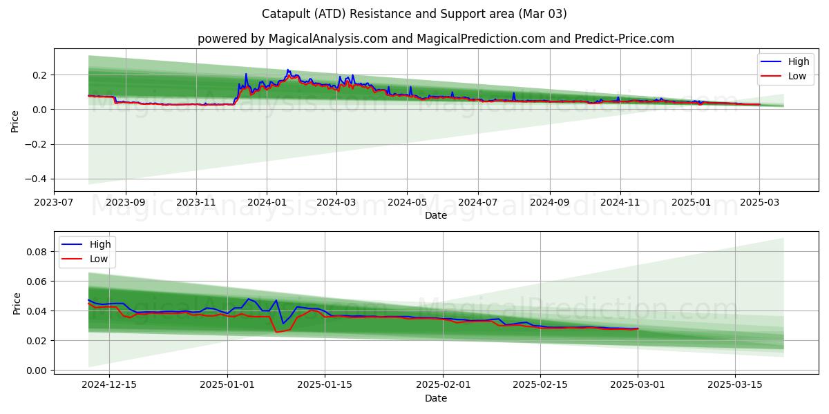  Catapult (ATD) Support and Resistance area (03 Mar) 