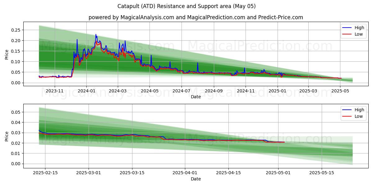 Mancınık (ATD) Support and Resistance area (05 May) Mancınık (ATD) Support and Resistance area (05 May)