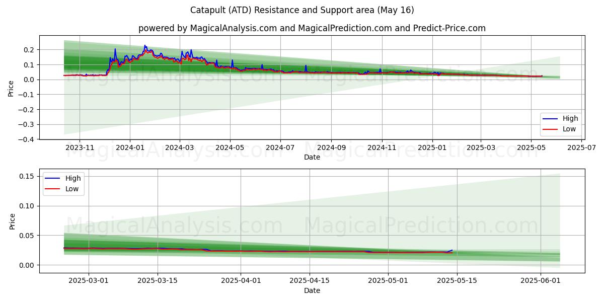  Catapulta (ATD) Support and Resistance area (16 May) 