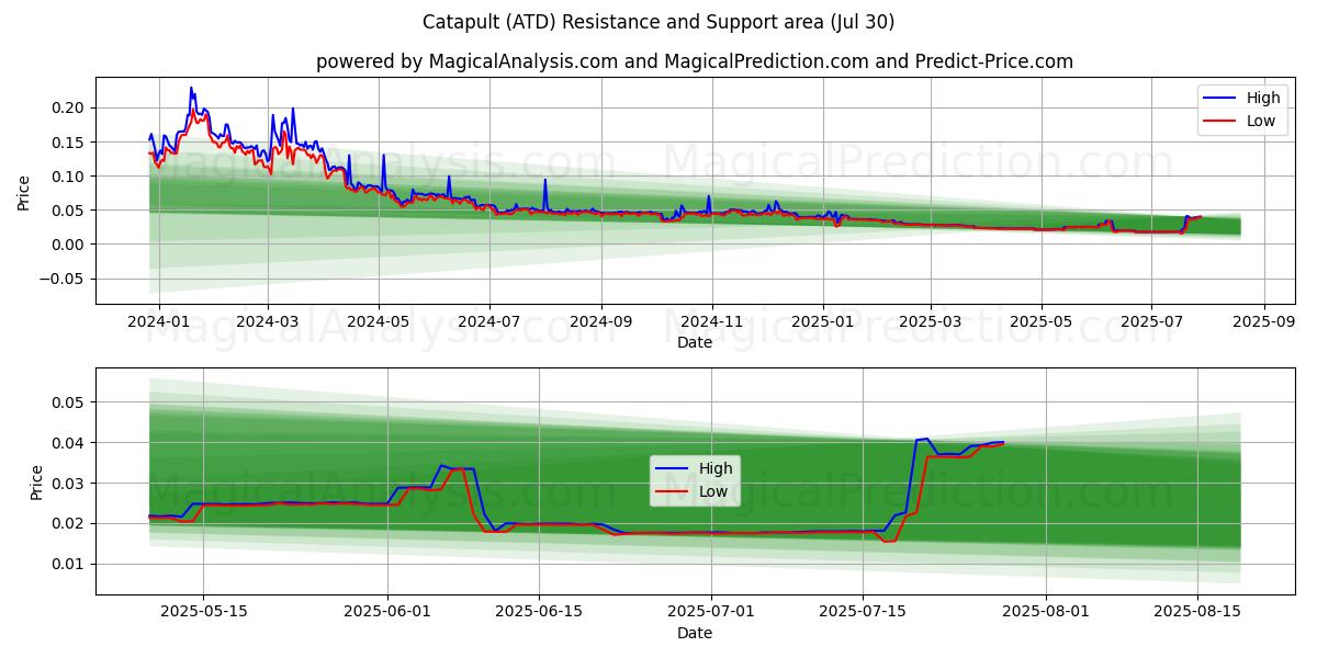  Katapult (ATD) Support and Resistance area (29 Jul) 
