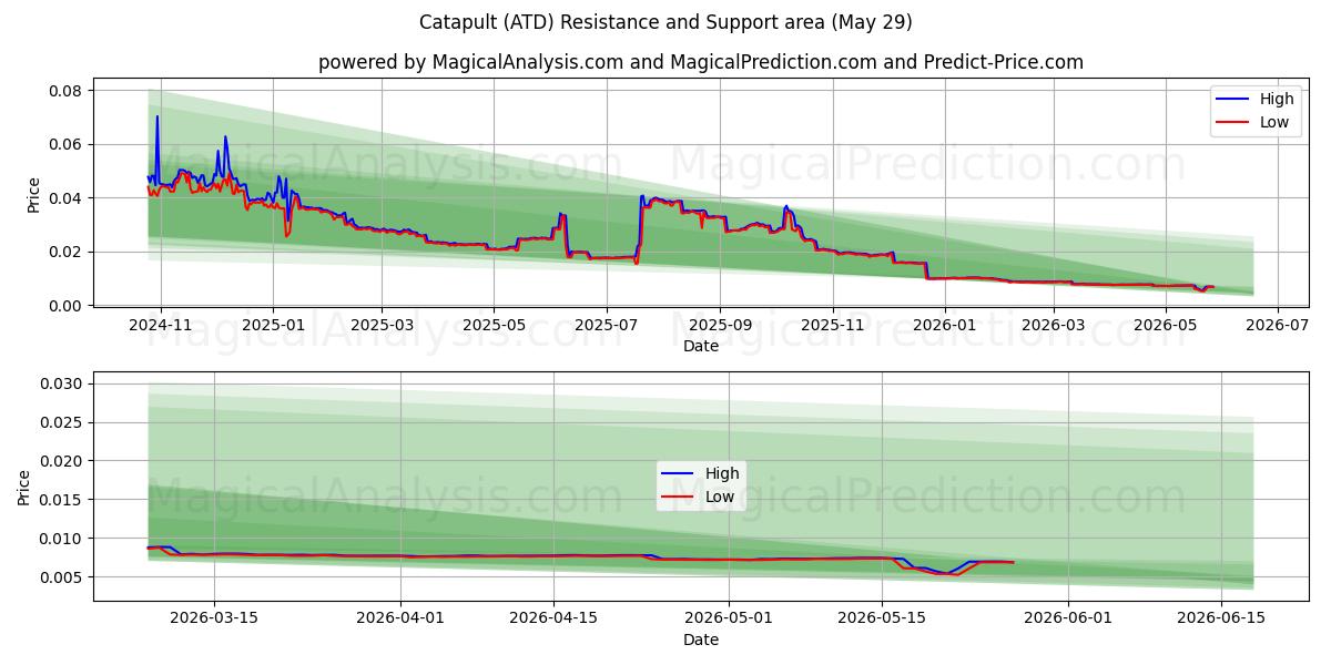  Catapulta (ATD) Support and Resistance area (28 May) 