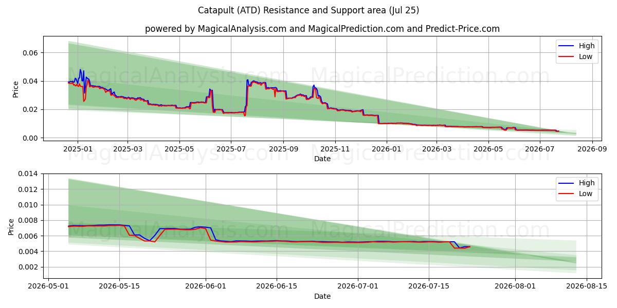  गुलेल (ATD) Support and Resistance area (24 Jul) 