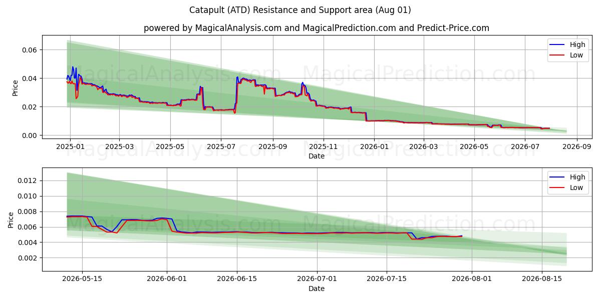  Katapult (ATD) Support and Resistance area (31 Jul) 