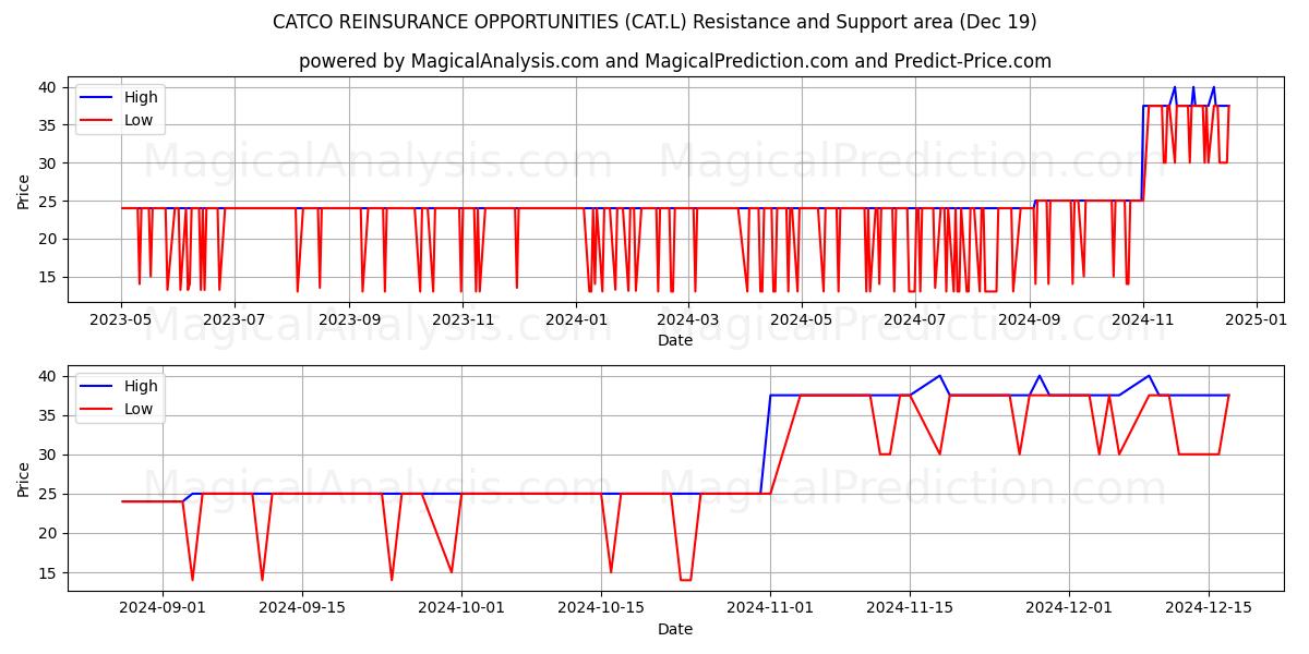  CATCO REINSURANCE OPPORTUNITIES (CAT.L) Support and Resistance area (19 Dec) 