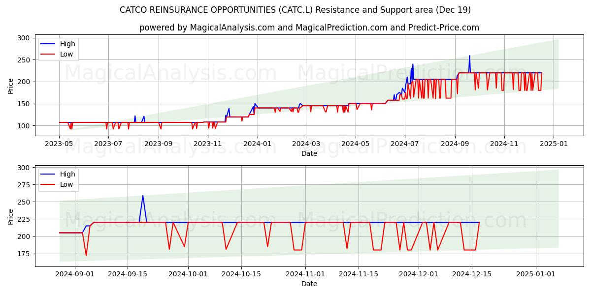  CATCO REINSURANCE OPPORTUNITIES (CATC.L) Support and Resistance area (19 Dec) 