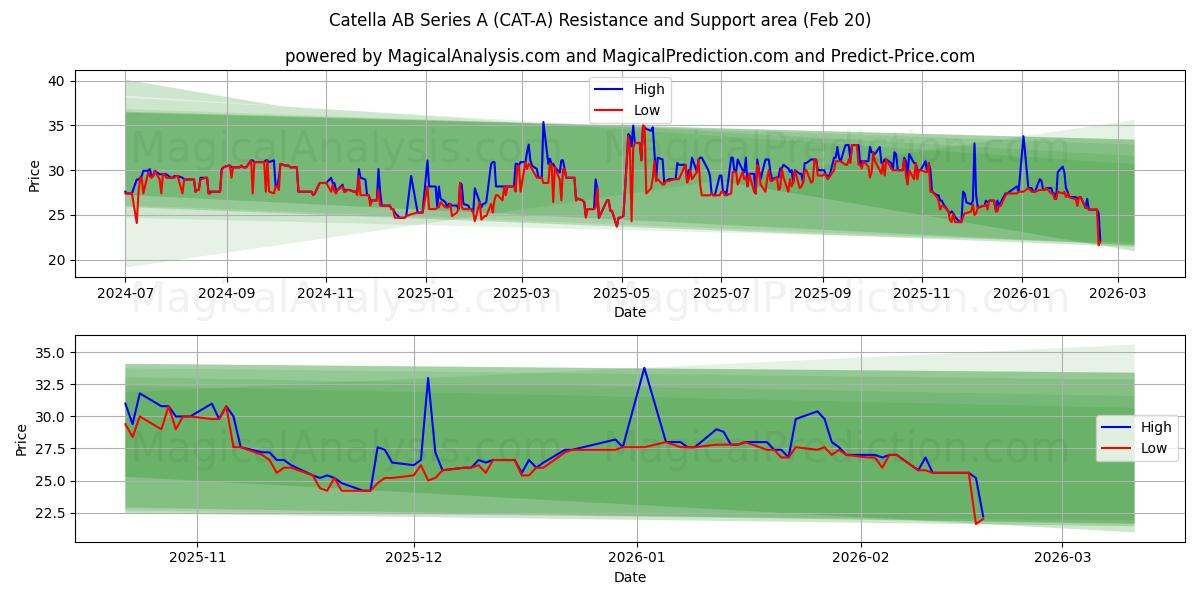  Catella AB Series A (CAT-A) Support and Resistance area (19 Feb) 