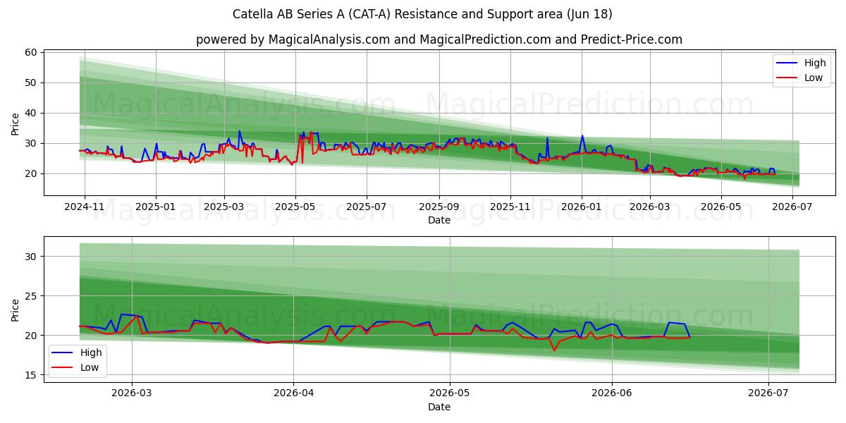  Catella AB Series A (CAT-A) Support and Resistance area (17 Jun) 