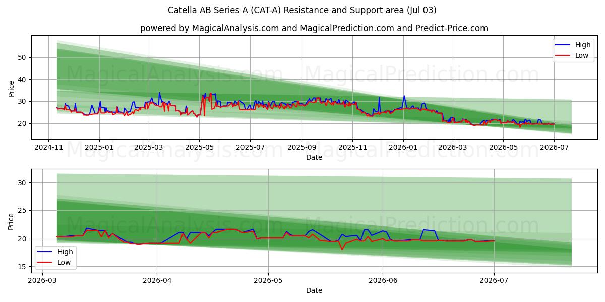  Catella AB Series A (CAT-A) Support and Resistance area (02 Jul) 