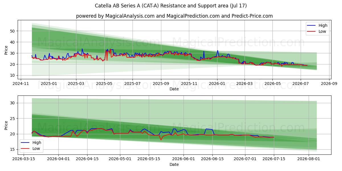  Catella AB Series A (CAT-A) Support and Resistance area (16 Jul) 