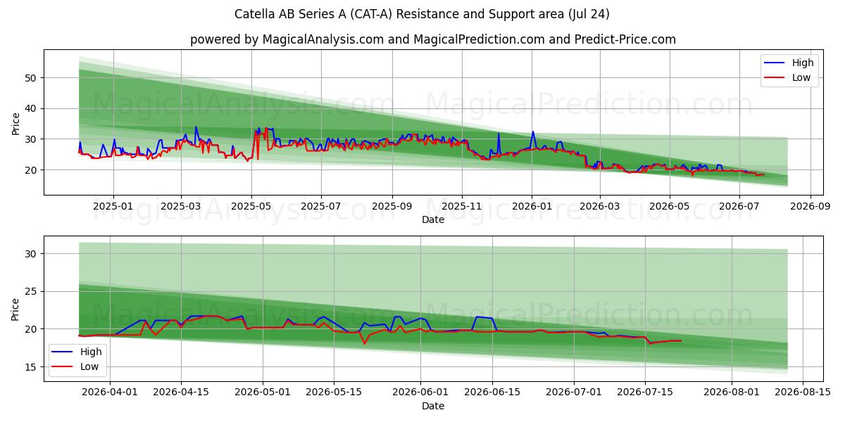  Catella AB Series A (CAT-A) Support and Resistance area (23 Jul) 