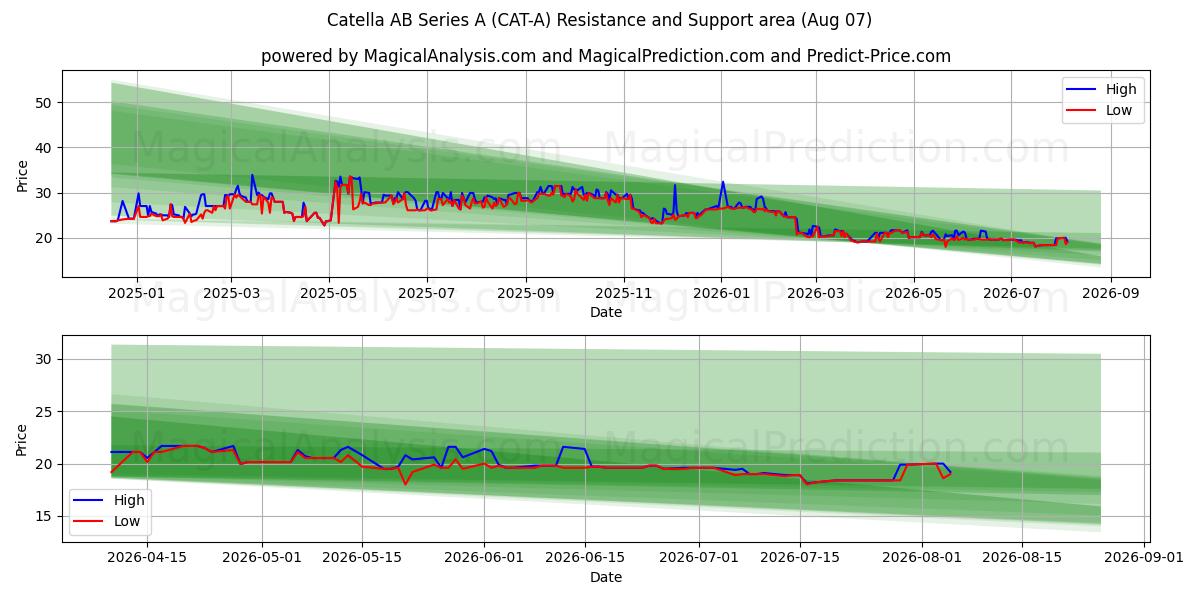  Catella AB Series A (CAT-A) Support and Resistance area (06 Aug) 