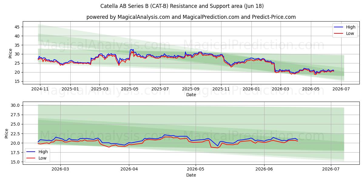  Catella AB Series B (CAT-B) Support and Resistance area (17 Jun) 