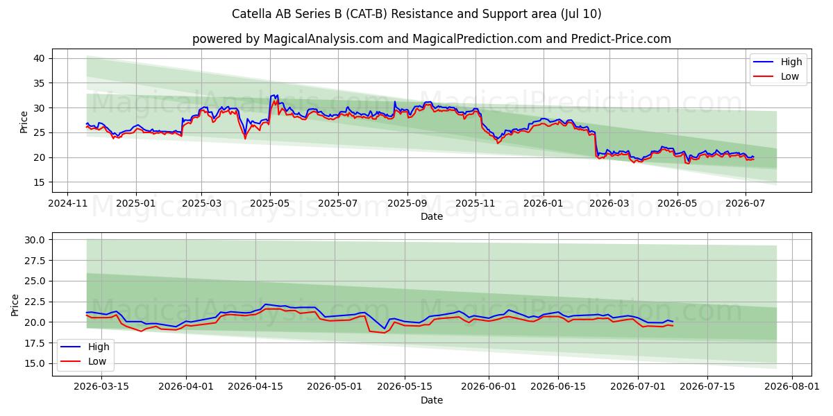  Catella AB Series B (CAT-B) Support and Resistance area (09 Jul) 