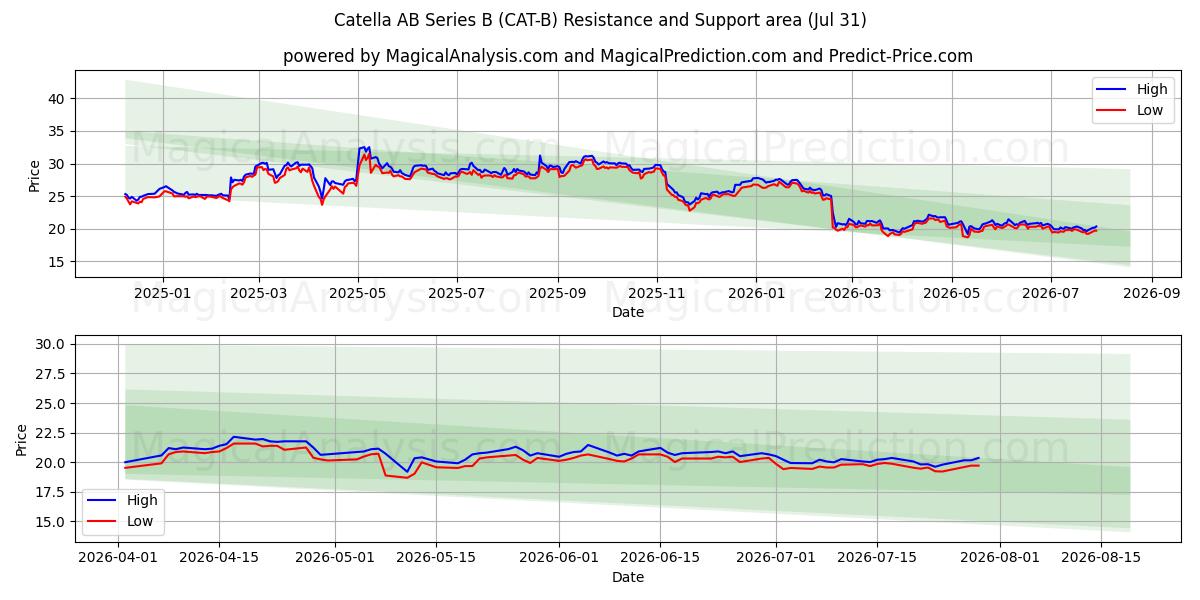  Catella AB Series B (CAT-B) Support and Resistance area (30 Jul) 