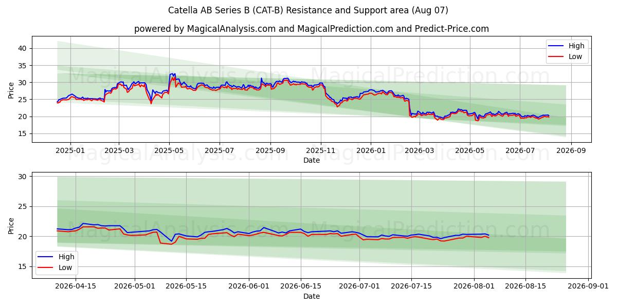  Catella AB Series B (CAT-B) Support and Resistance area (06 Aug) 