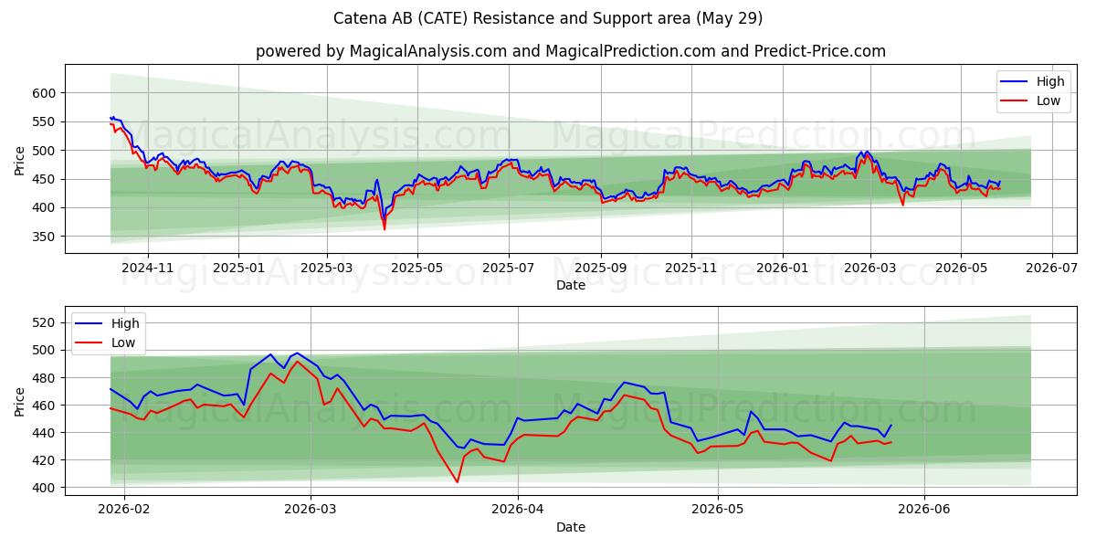  Catena AB (CATE) Support and Resistance area (28 May) 
