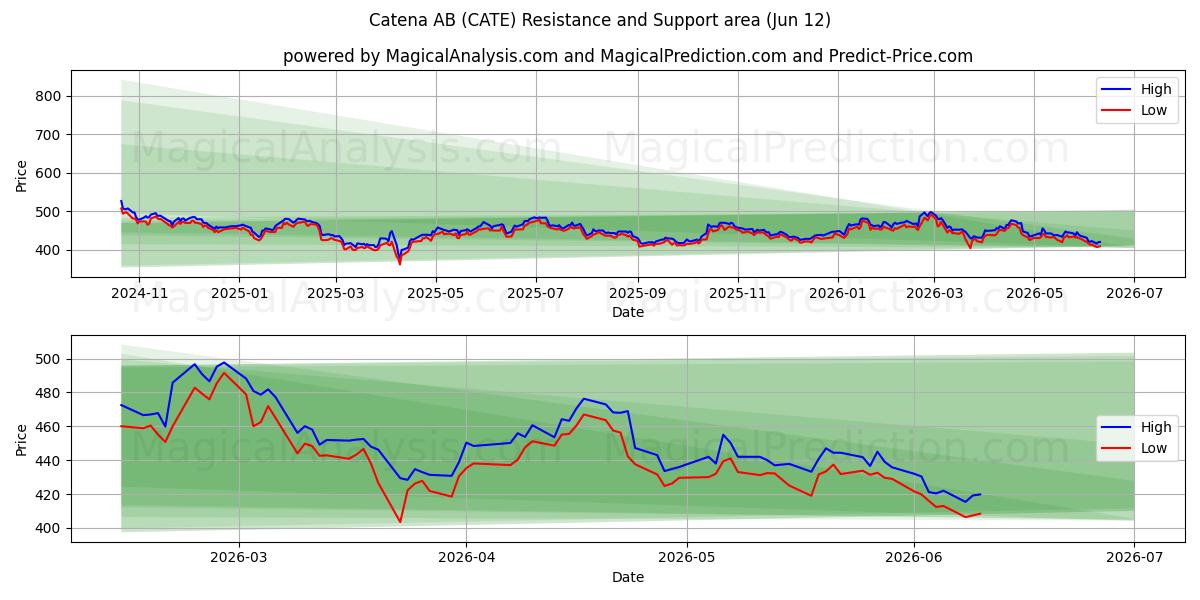  Catena AB (CATE) Support and Resistance area (11 Jun) 