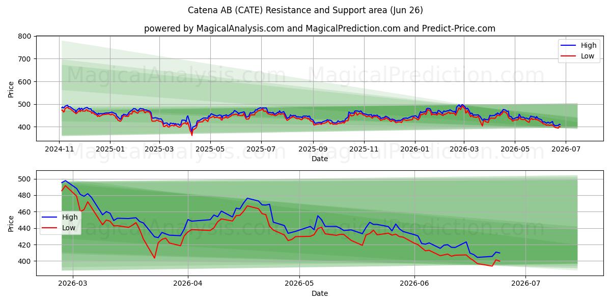  Catena AB (CATE) Support and Resistance area (25 Jun) 