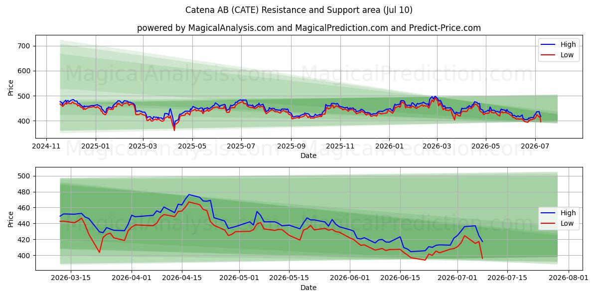  Catena AB (CATE) Support and Resistance area (09 Jul) 