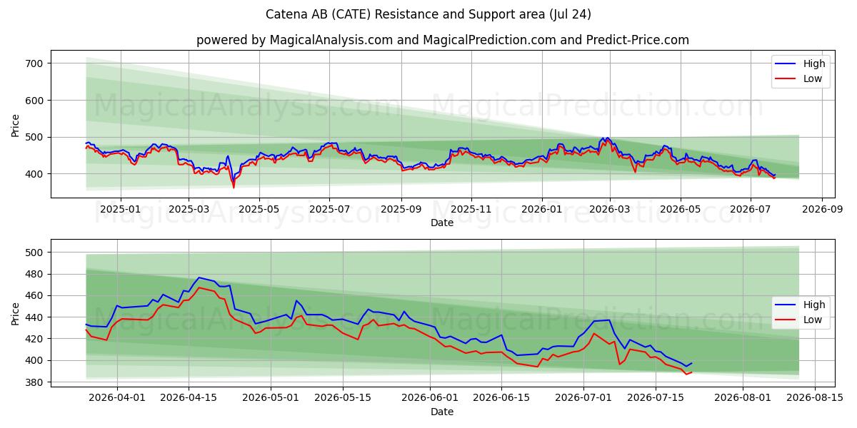  Catena AB (CATE) Support and Resistance area (23 Jul) 