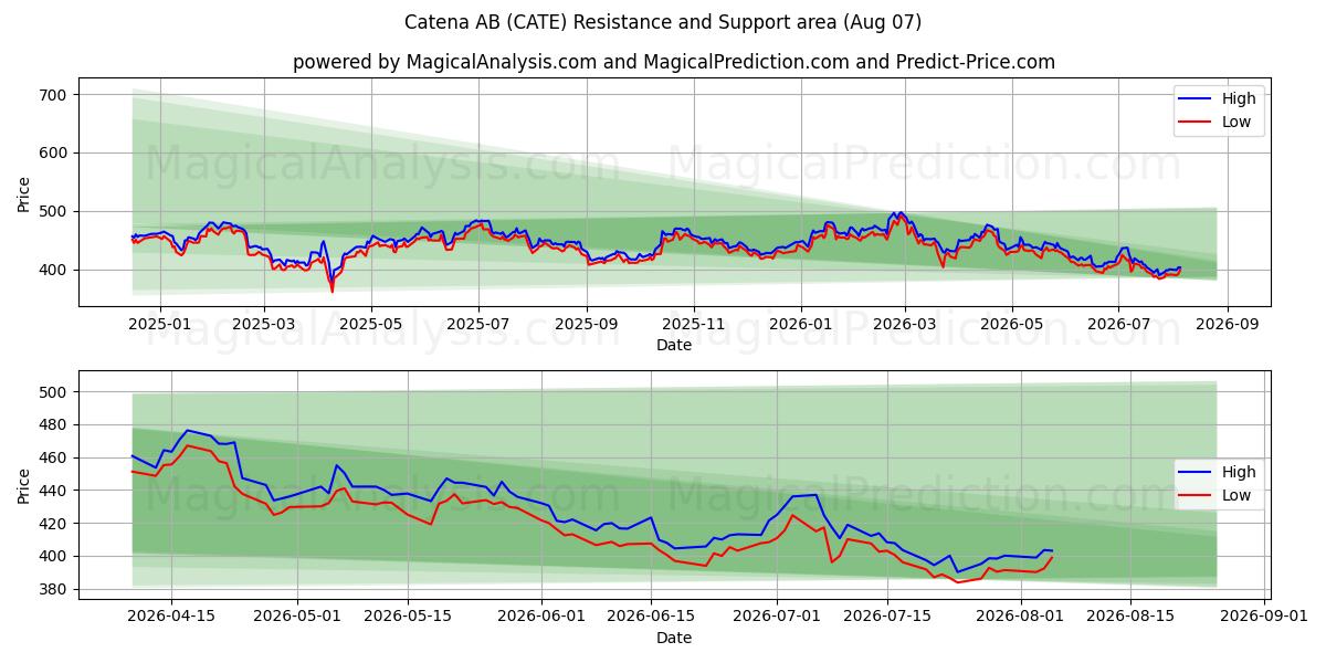  Catena AB (CATE) Support and Resistance area (06 Aug) 
