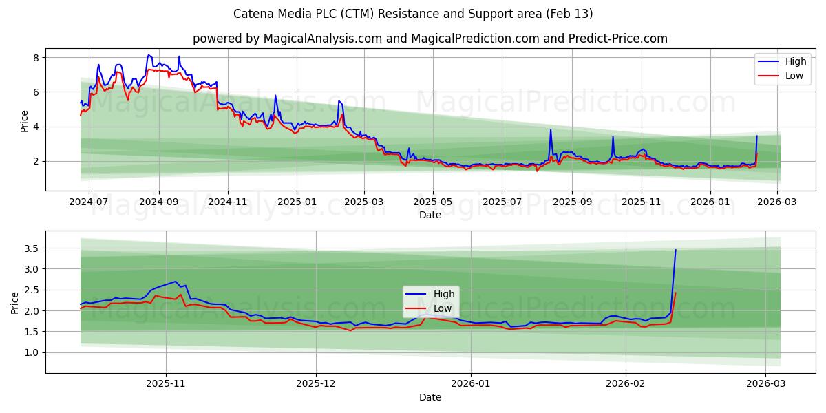  Catena Media PLC (CTM) Support and Resistance area (12 Feb) 