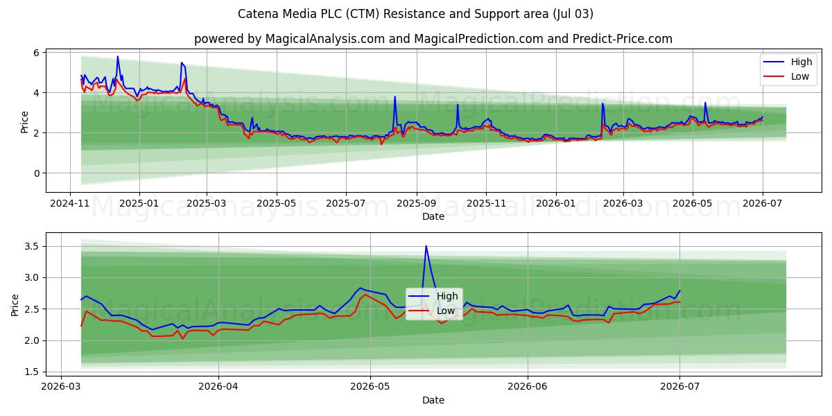  Catena Media PLC (CTM) Support and Resistance area (02 Jul) 