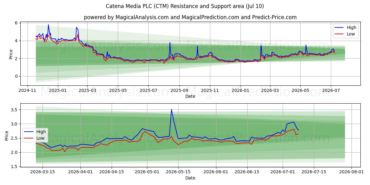  Catena Media PLC (CTM) Support and Resistance area (09 Jul) 