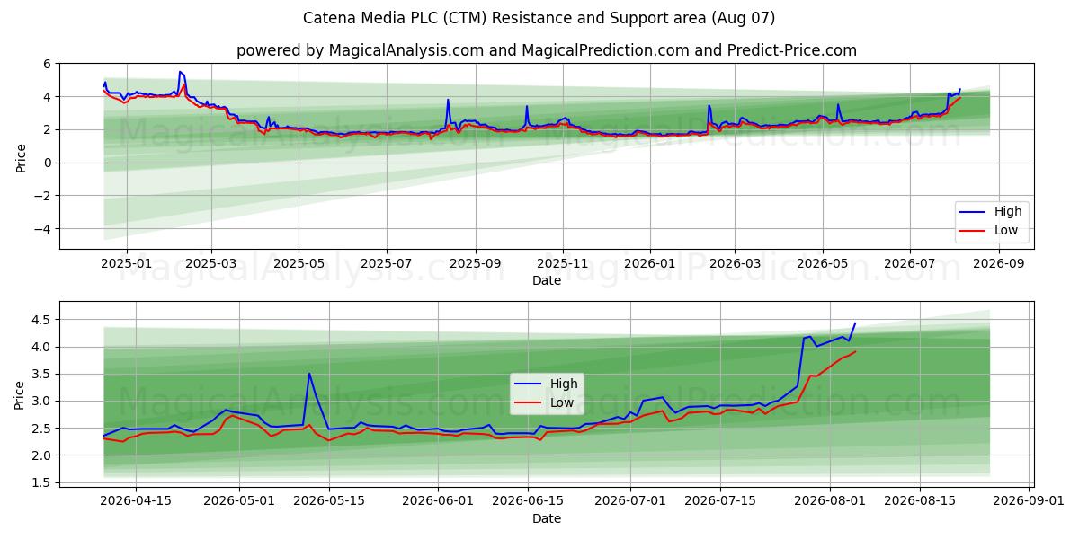  Catena Media PLC (CTM) Support and Resistance area (06 Aug) 