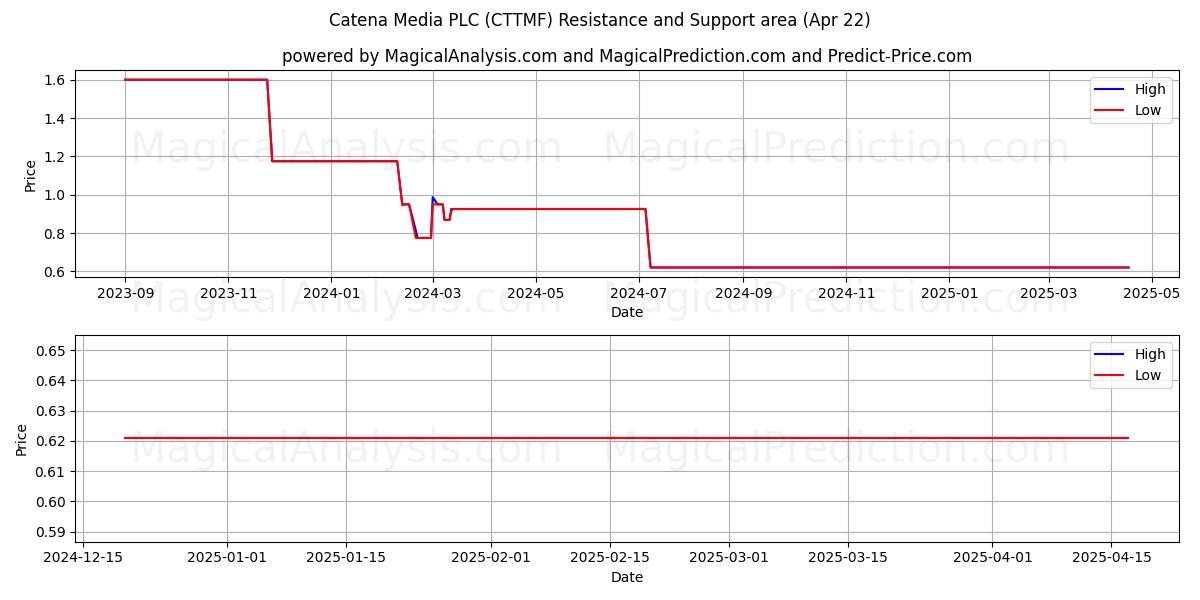  Catena Media PLC (CTTMF) Support and Resistance area (22 Apr) 