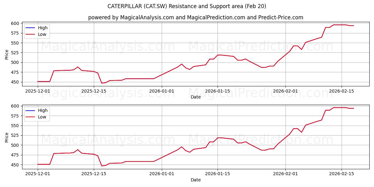  CATERPILLAR (CAT.SW) Support and Resistance area (19 Feb) 