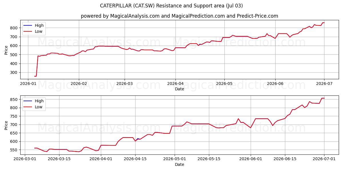  CATERPILLAR (CAT.SW) Support and Resistance area (02 Jul) 