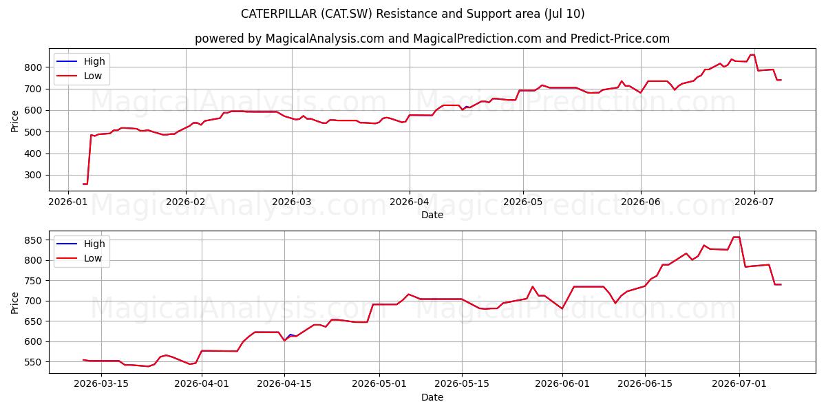  CATERPILLAR (CAT.SW) Support and Resistance area (09 Jul) 