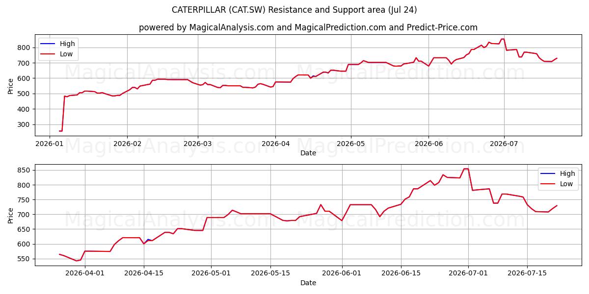 CATERPILLAR (CAT.SW) Support and Resistance area (23 Jul) 