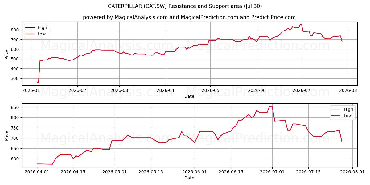  CATERPILLAR (CAT.SW) Support and Resistance area (29 Jul) 