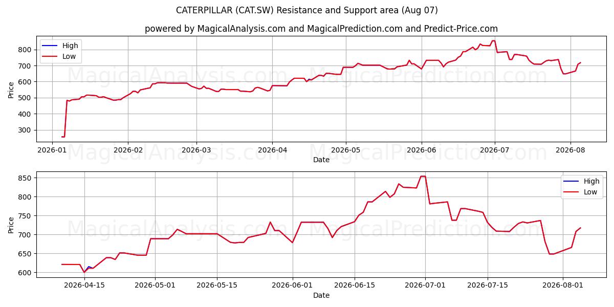  CATERPILLAR (CAT.SW) Support and Resistance area (06 Aug) 